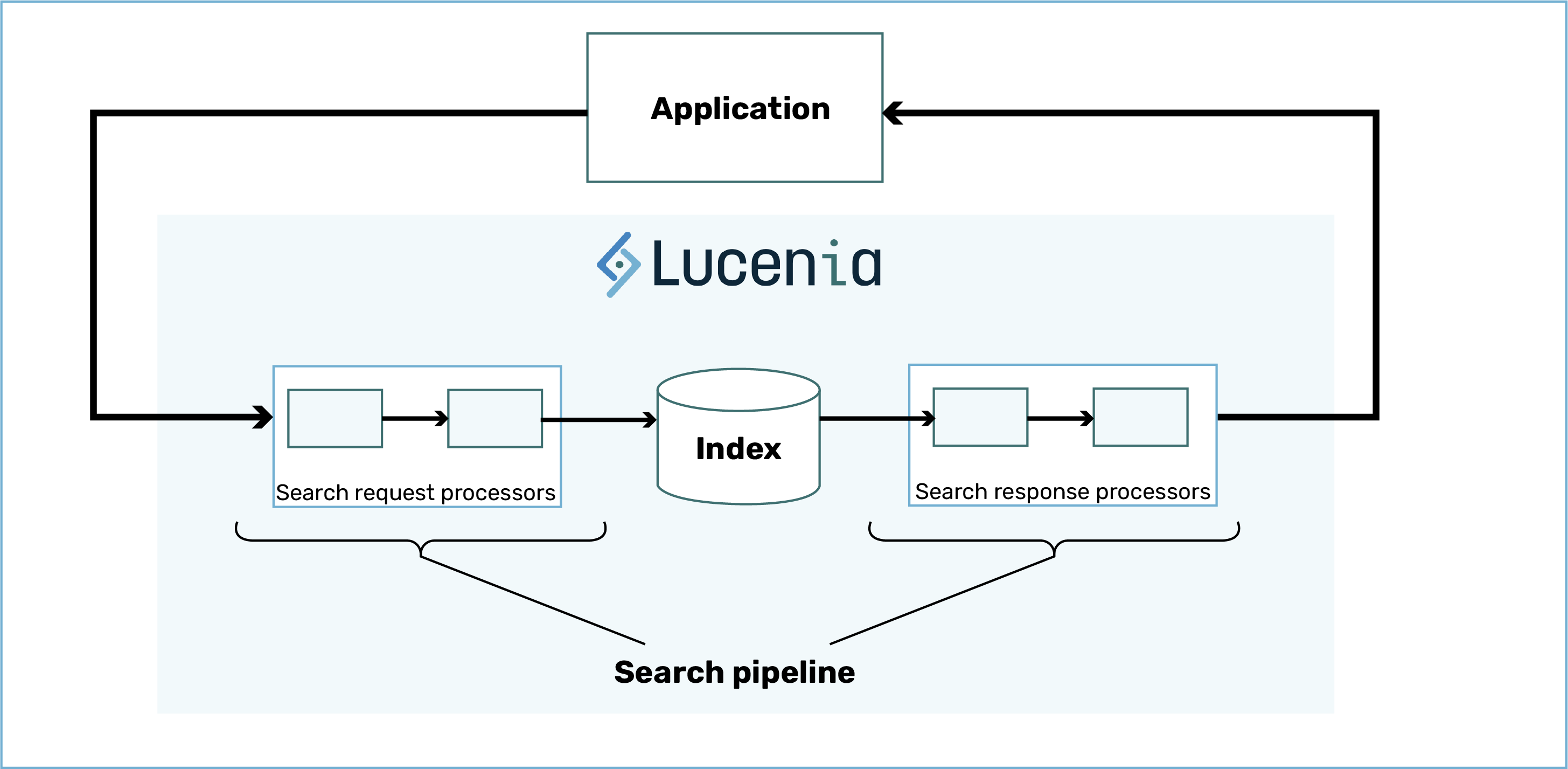 Search processor diagram