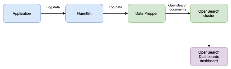 Log data flow diagram from a distributed application to Lucenia