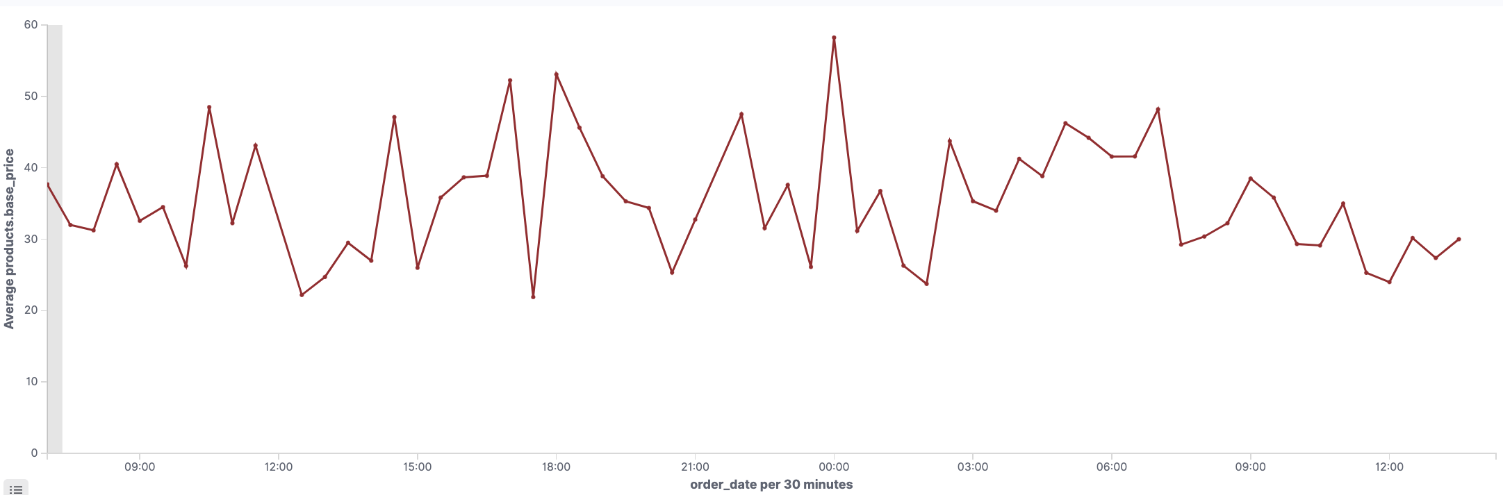 Example line graph in OpenSearch Dashboards